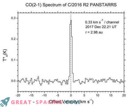 Ungewöhnliche chemische Zusammensetzung des Kometen C / 2016 R2