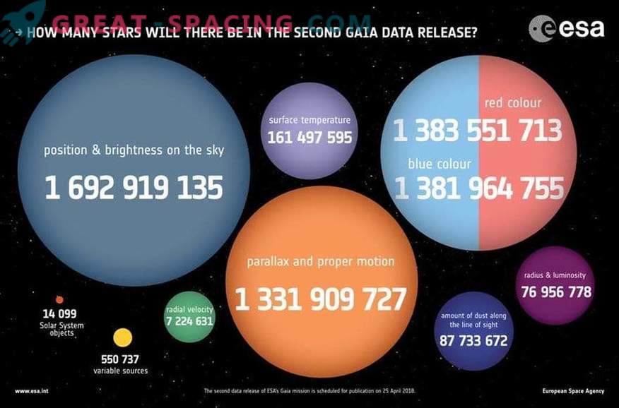 Wie viele Sterne werden in der zweiten Ausgabe von Gaia erwartet?