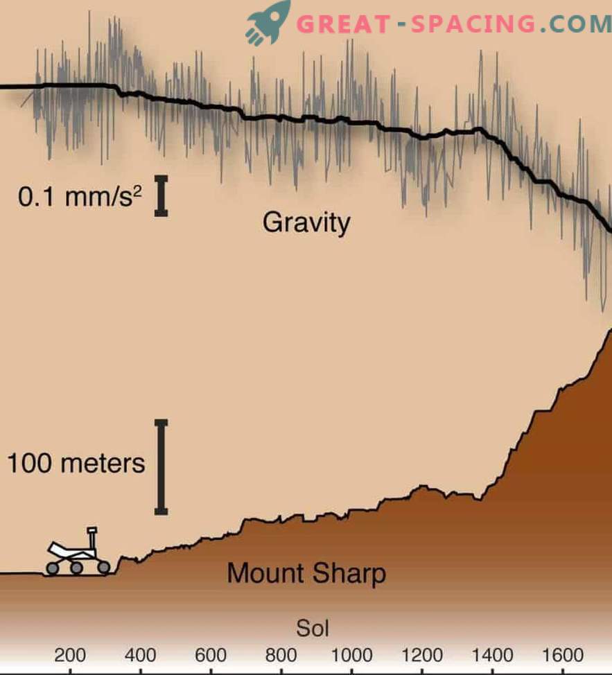 Curiosity Rover lüftet das Geheimnis der Marsberge