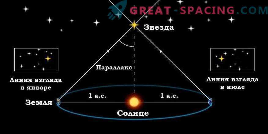 Woher wir die Entfernung zu den Sternen kennen und wie sie gemessen werden