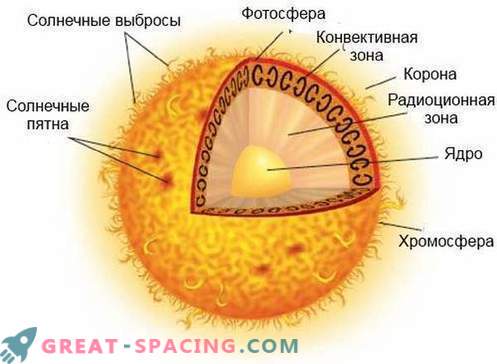 Photon verbringt Hunderttausende von Jahren, um an die Oberfläche der Sonne zu gelangen.