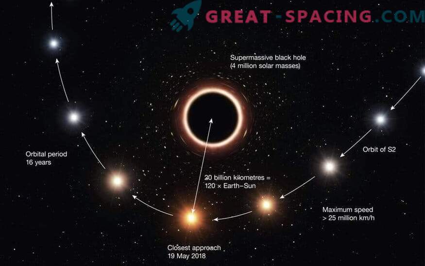 Der erste erfolgreiche Test der allgemeinen Relativitätstheorie in der Nähe eines supermassiven Schwarzen Lochs